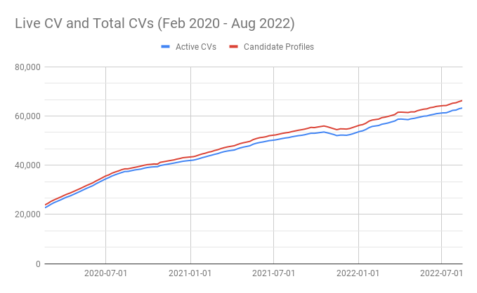 Live CV and Total CVs (Feb 2020 - Aug 2022)