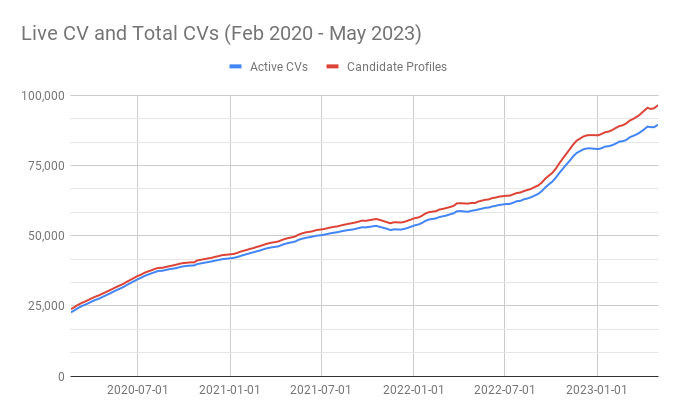 Live CV and Total CVs (Feb 2020 - May 2023)